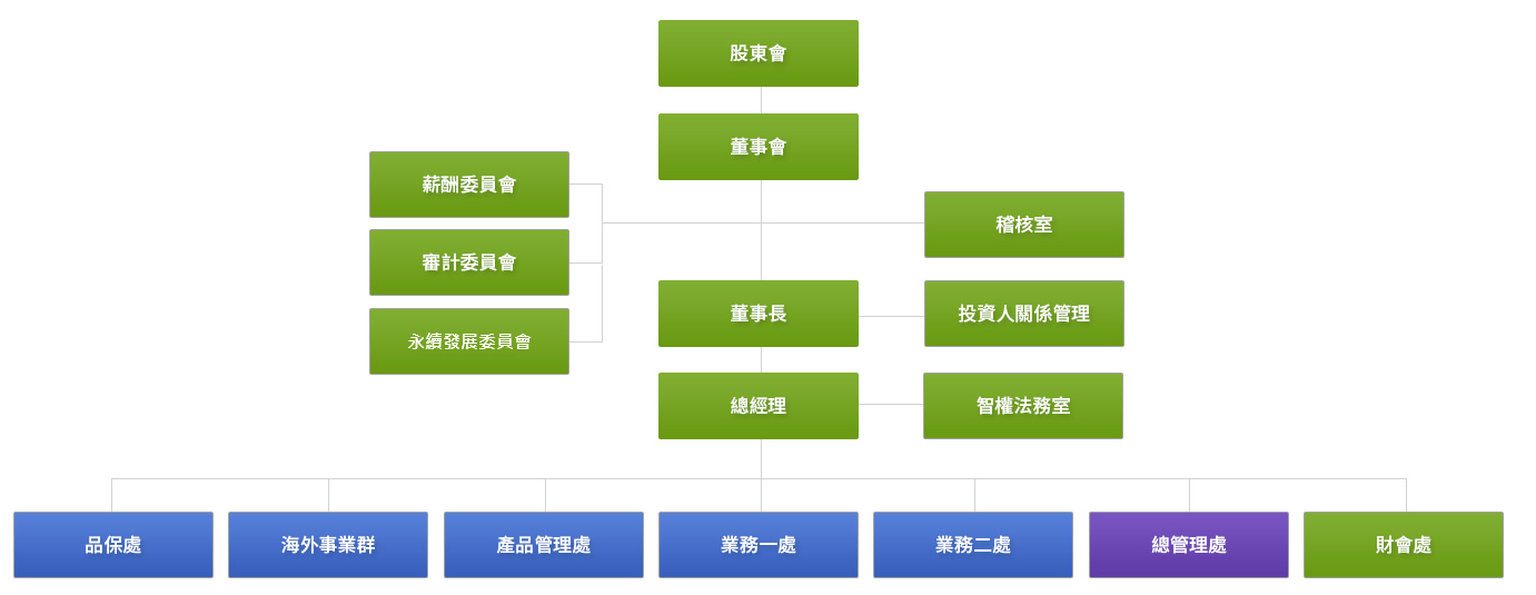 (Image)組織架構