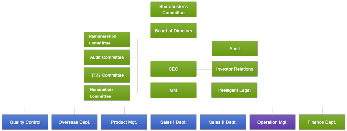 (Image)Organizational Chart